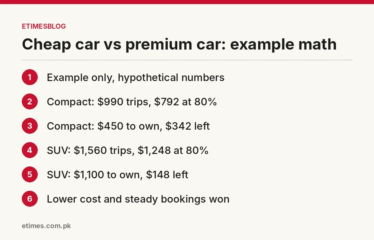 Hypothetical comparison showing a cheaper compact car leaving more profit than a premium SUV