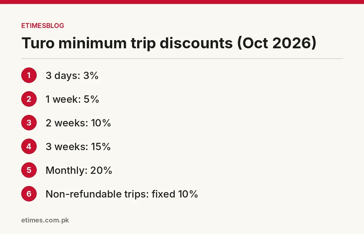 Turo minimum trip-length discounts at the time of writing