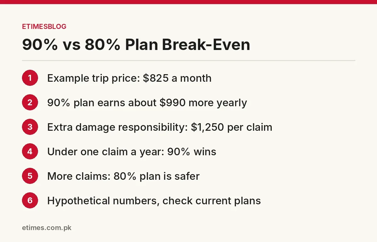 Hypothetical comparison of Turo More earnings and Balanced plans showing the claim break-even point