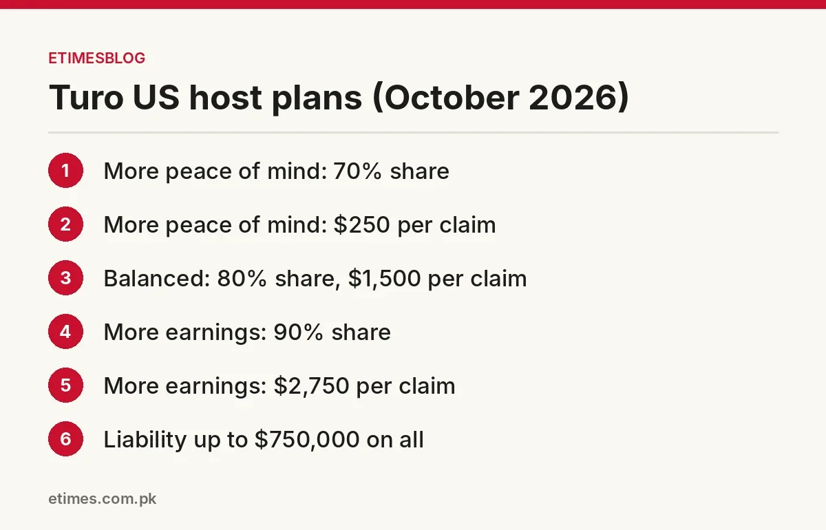 Summary of Turo's three US host earnings plans with host share and damage responsibility