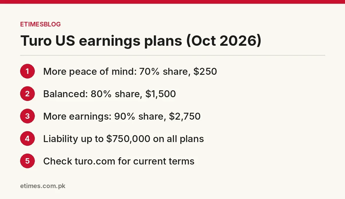 Turo US earnings plans with host share and damage responsibility at the time of writing